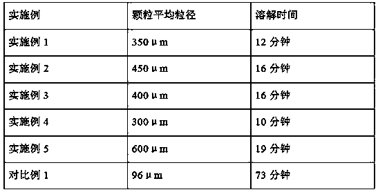 Method for preparing instant-soluble anionic high molecular weight polyacrylamide by two-step method