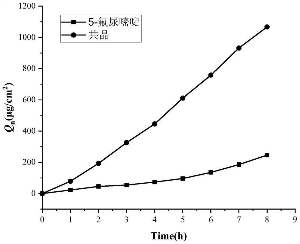 Eutectic of 5-fluorouracil and sarcosine as well as preparation method and application thereof