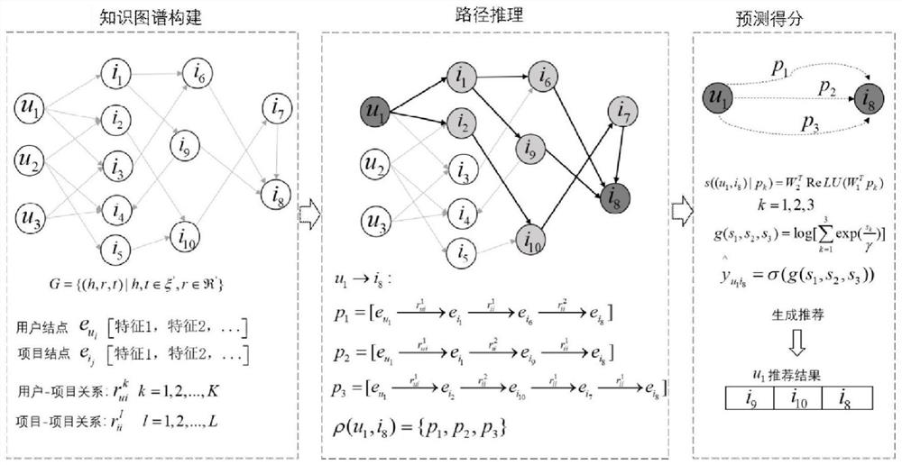 Multi-user recommendation system based on knowledge graph path reasoning
