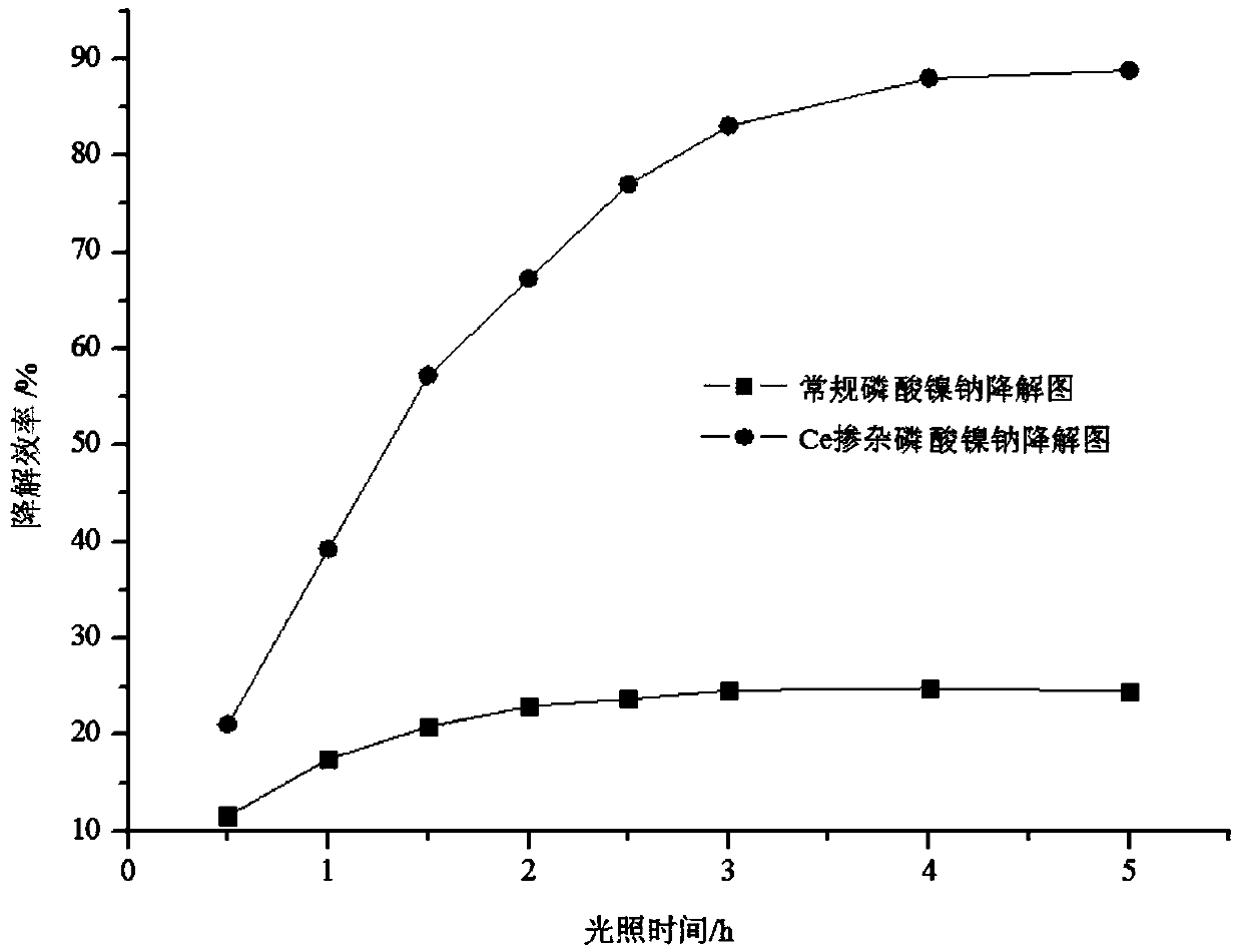 Ce-doped sodium nickel phosphate photocatalytic material and preparation method thereof