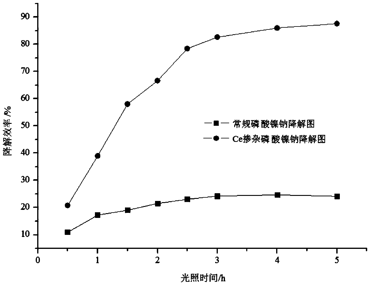 Ce-doped sodium nickel phosphate photocatalytic material and preparation method thereof