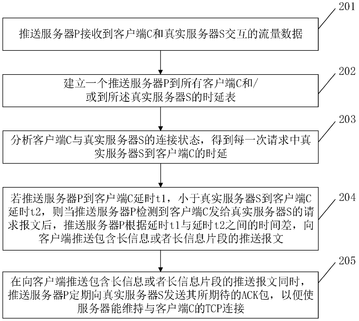 Long information pushing method and device in bypass environment