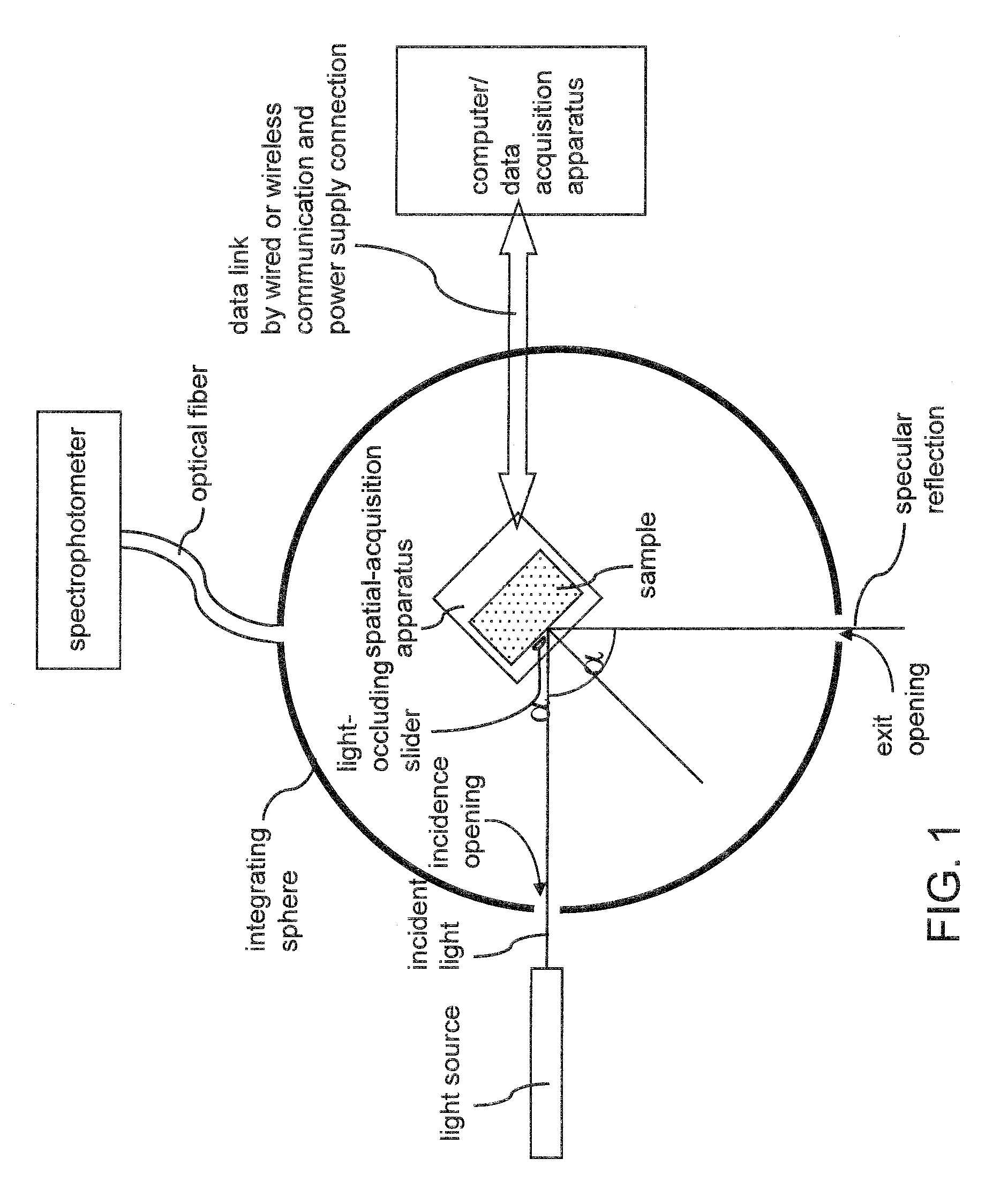 Determining biological tissue optical properties via integrating sphere spatial measurements