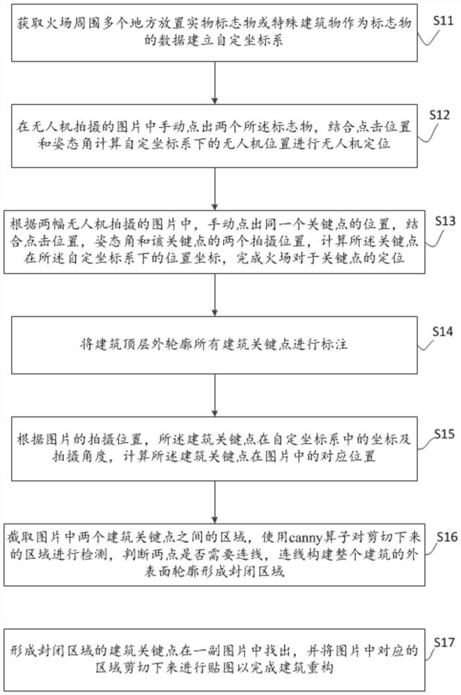 UAV-based fire location method and system
