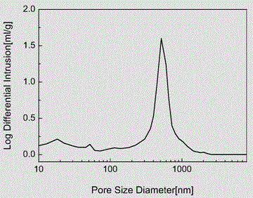 Hydrophilic super-macroporous polymer microsphere and preparation method thereof