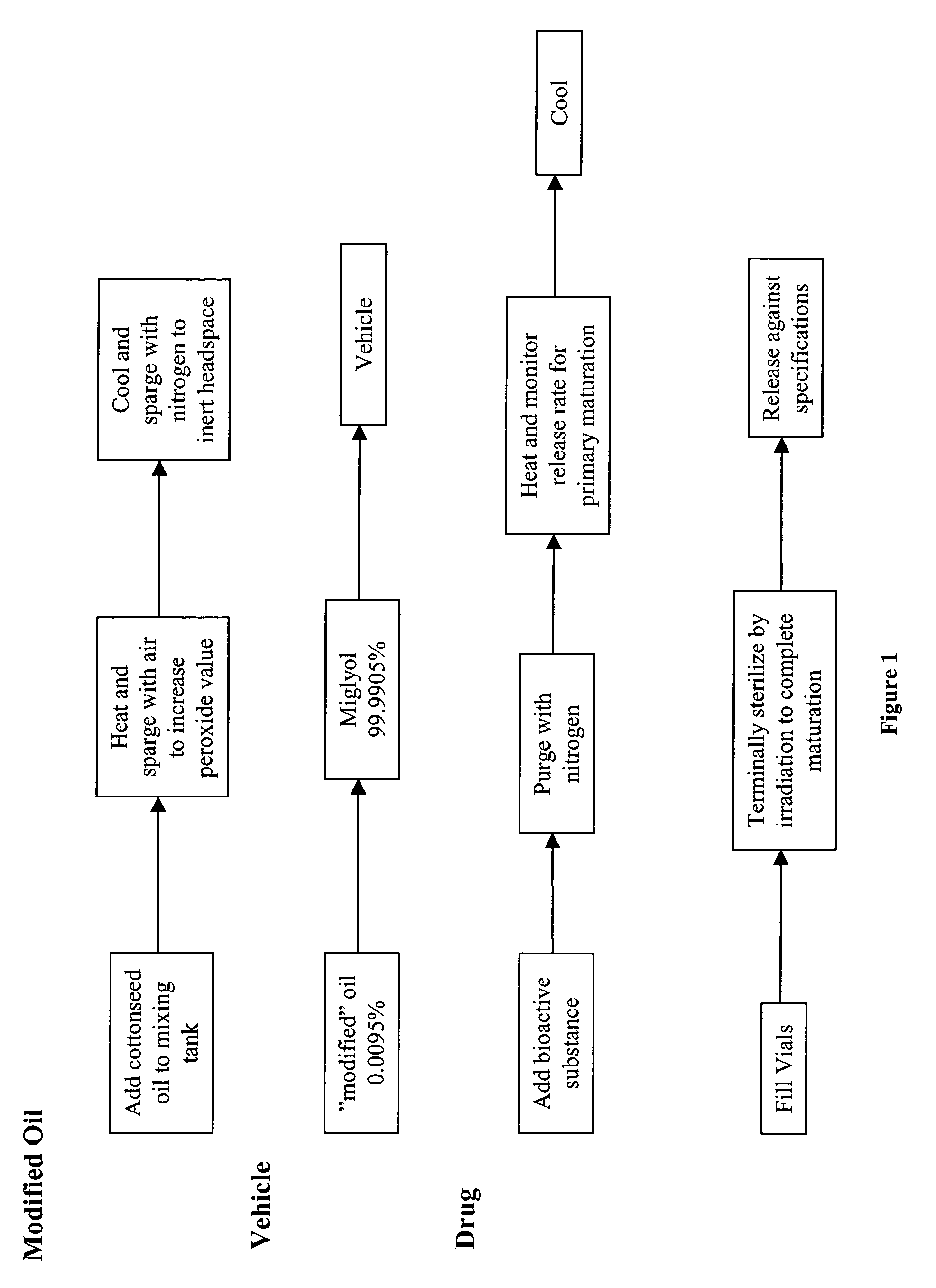 Pharmaceutical compositions having a modified vehicle