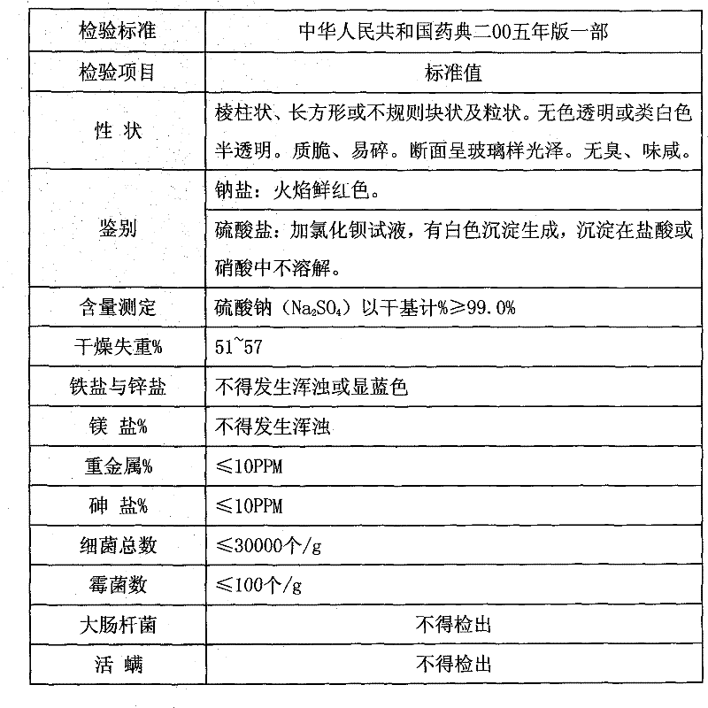 Process for manufacturing sodium sulfate for continuously crystallized medicament