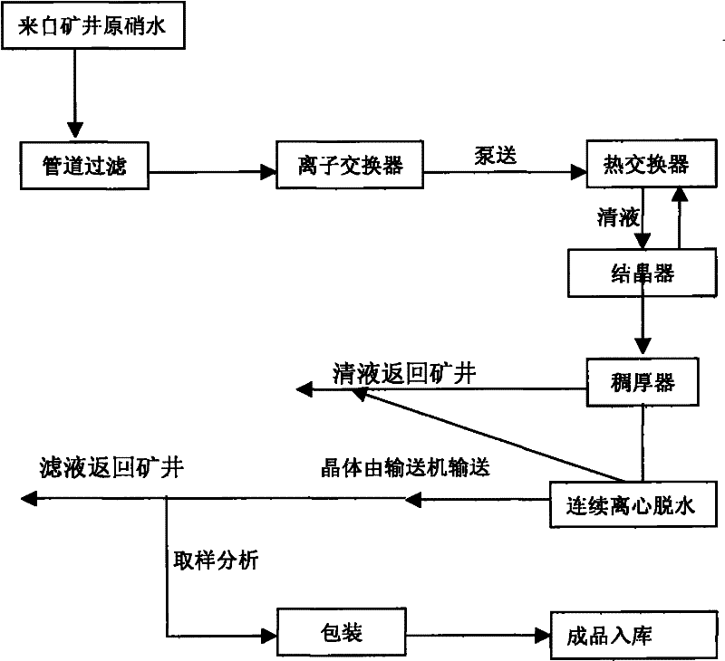 Process for manufacturing sodium sulfate for continuously crystallized medicament