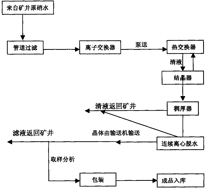 Process for manufacturing sodium sulfate for continuously crystallized medicament