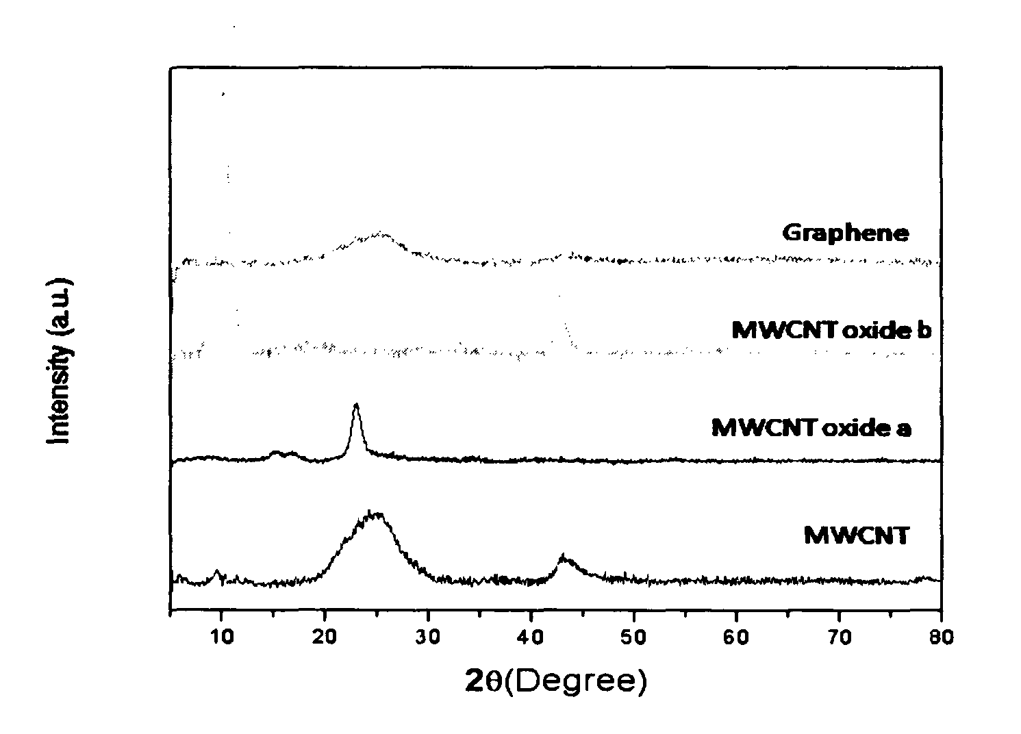 Electrochemical process for synthesis of graphene