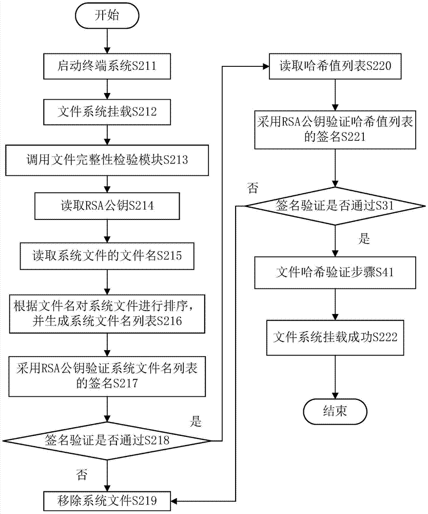 Android system security verification method and verification device thereof