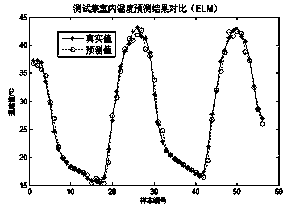 Rapid prediction method for facility agriculture environment factor