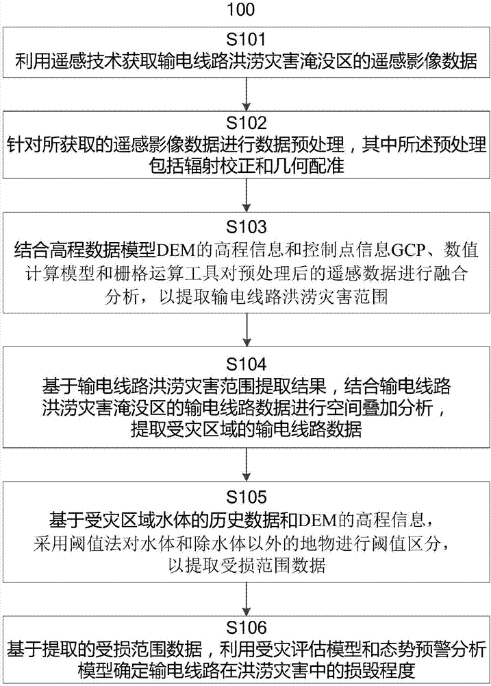 Method and system for determining damage degrees of electric transmission lines in flood disaster