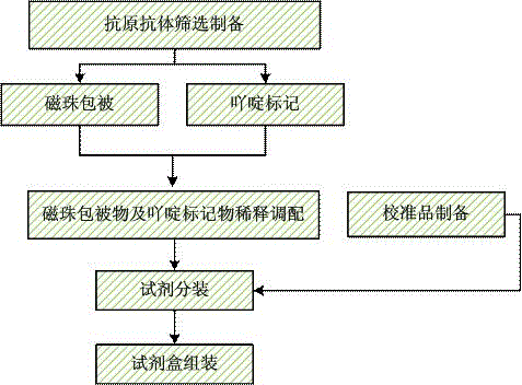 Parainfluenza virus type-1, 2, 3 chemiluminescence immunoassay kit and preparation method thereof