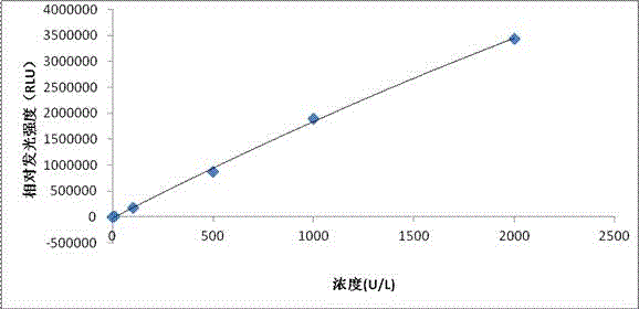 Parainfluenza virus type-1, 2, 3 chemiluminescence immunoassay kit and preparation method thereof