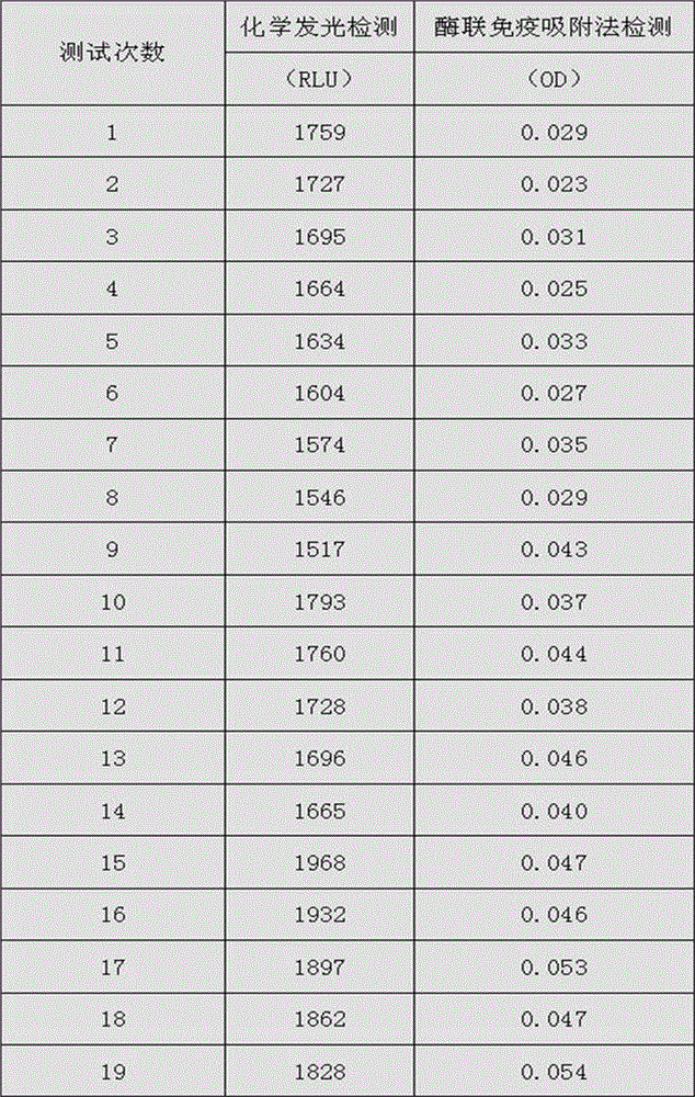 Parainfluenza virus type-1, 2, 3 chemiluminescence immunoassay kit and preparation method thereof