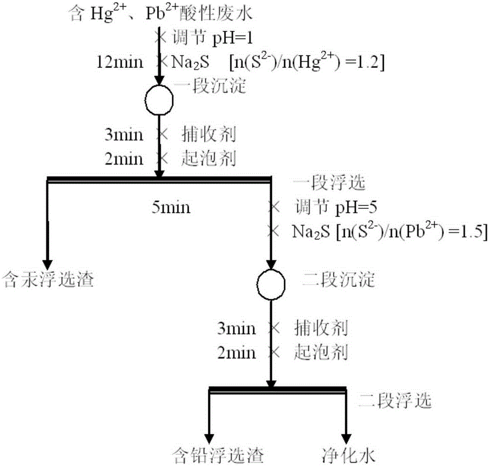 A method for recovering lead and mercury from acidic wastewater