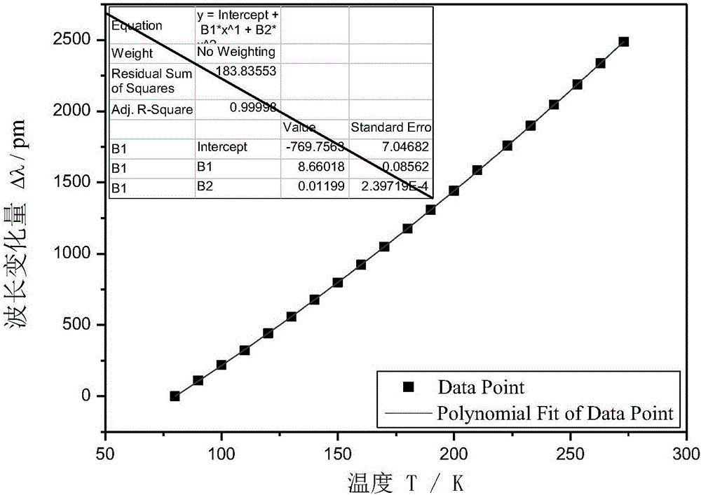 Embedded low temperature optical fiber temperature sensor and preparation method thereof