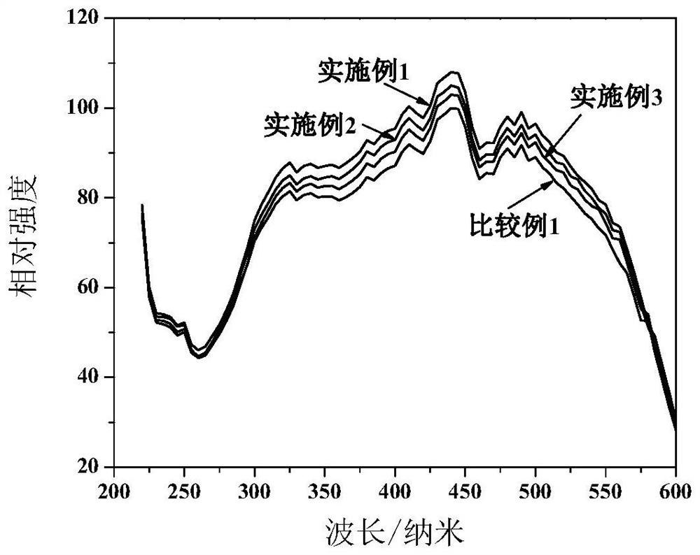 Nitrogen oxide light-emitting particles, preparation method and light-emitting device