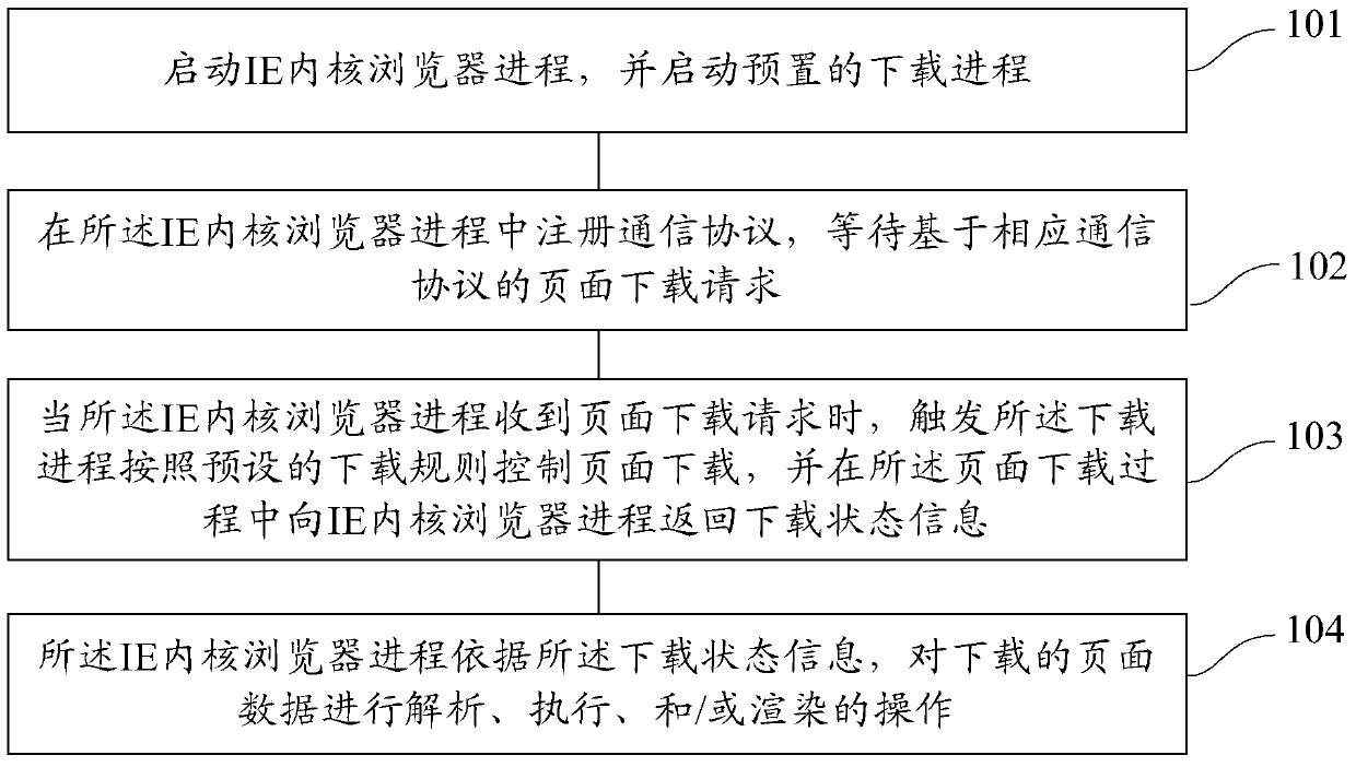 Method for processing pages by ie kernel and method for downloading pages based on browser