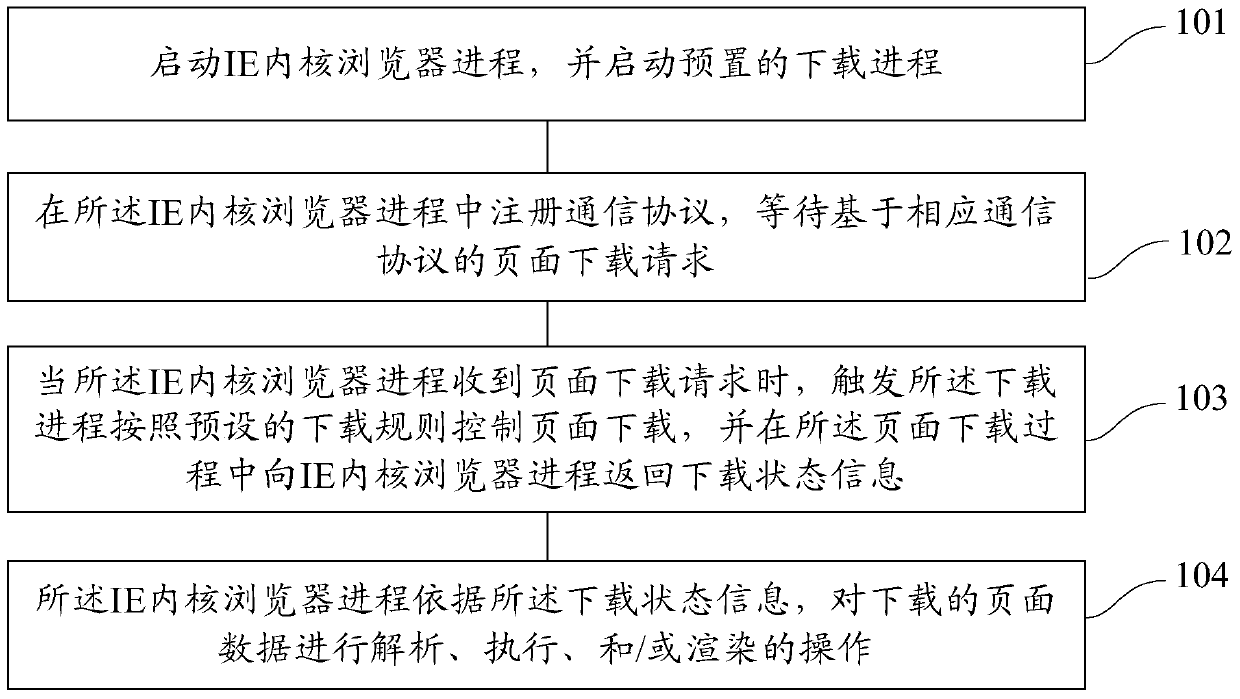 Method for processing pages by ie kernel and method for downloading pages based on browser