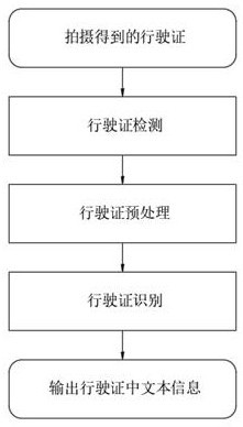 A vehicle driving license picture self-adaptive correction and identification method