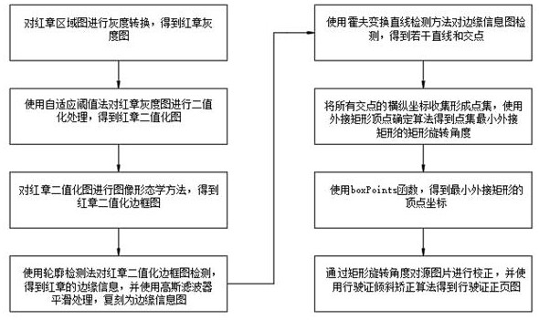 A vehicle driving license picture self-adaptive correction and identification method