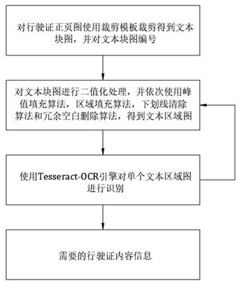 A vehicle driving license picture self-adaptive correction and identification method