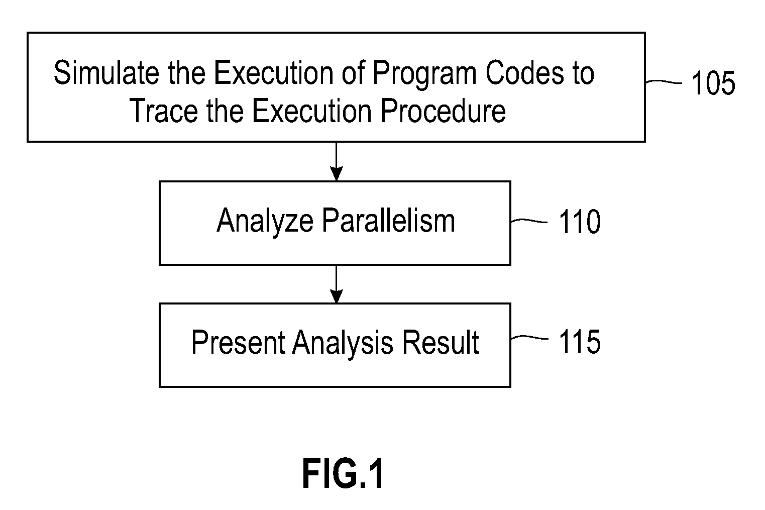 Method and system for analyzing parallelism of program code