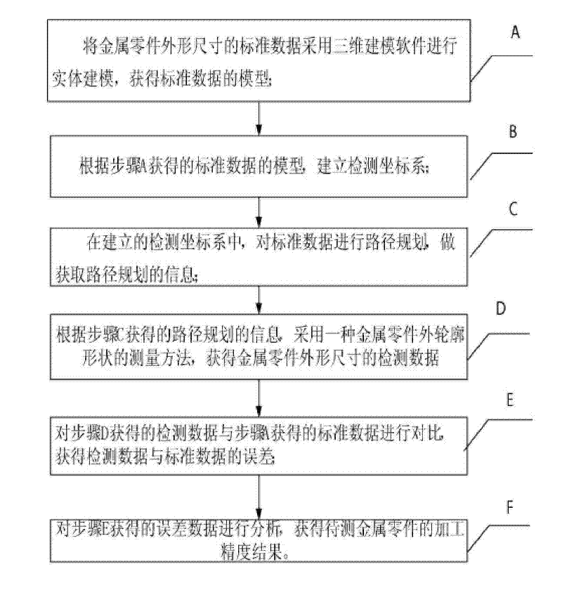 Measuring method of outer contour shape of metal part and detecting method of processing precision