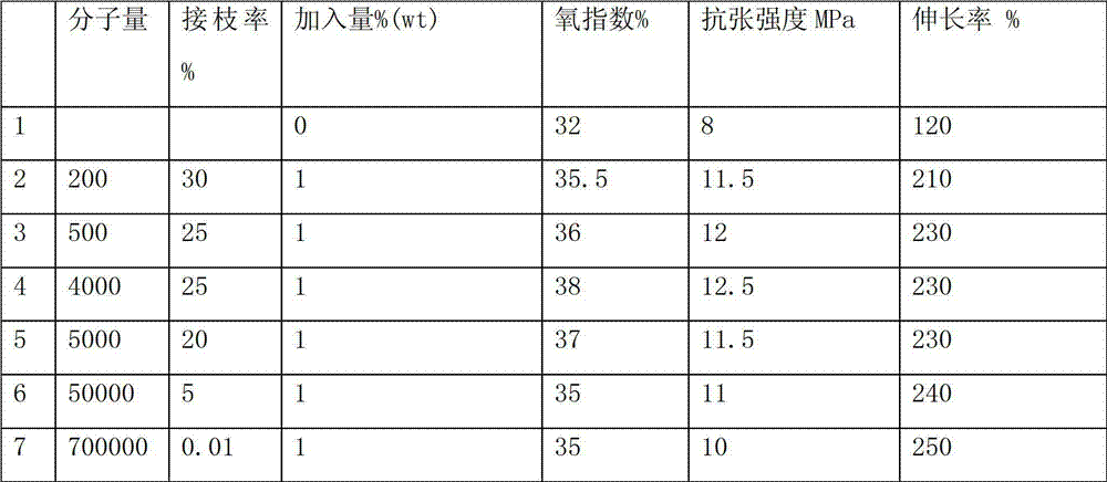 Halogen-free phosphate-free environment-friendly synergistic flame retardant and use thereof