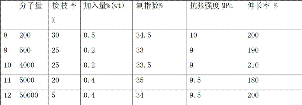 Halogen-free phosphate-free environment-friendly synergistic flame retardant and use thereof