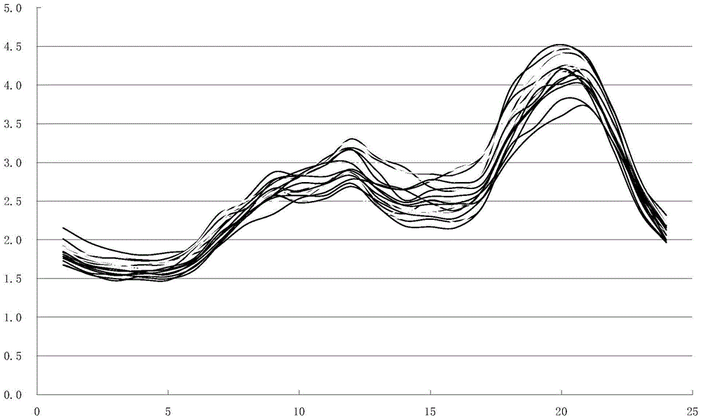 A Load Modeling Method for Commercial and Residential Load Types Based on Load Curve Decomposition