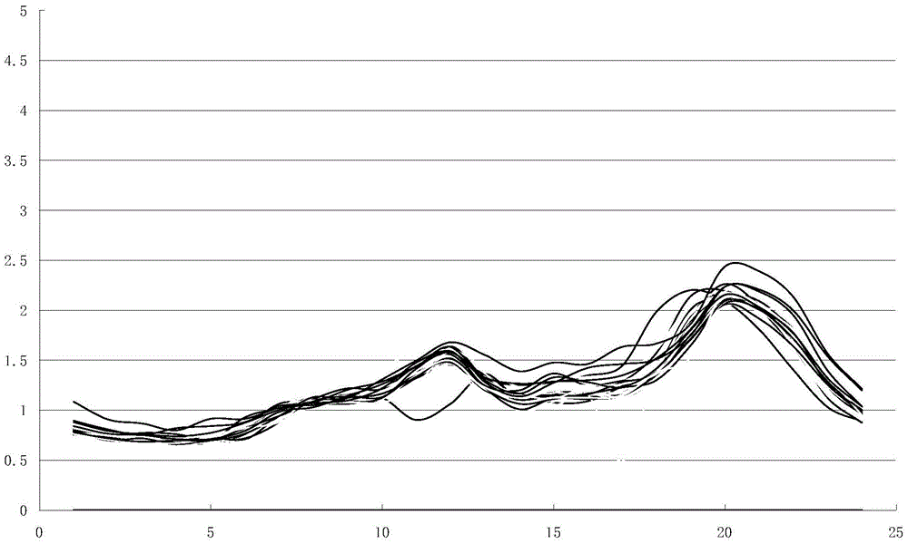 A Load Modeling Method for Commercial and Residential Load Types Based on Load Curve Decomposition