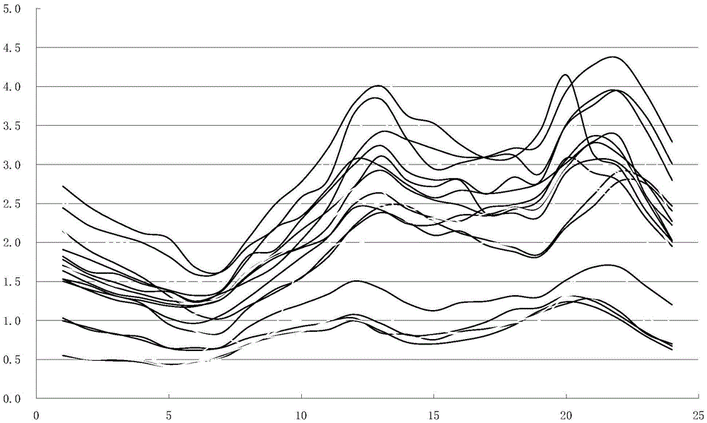 A Load Modeling Method for Commercial and Residential Load Types Based on Load Curve Decomposition