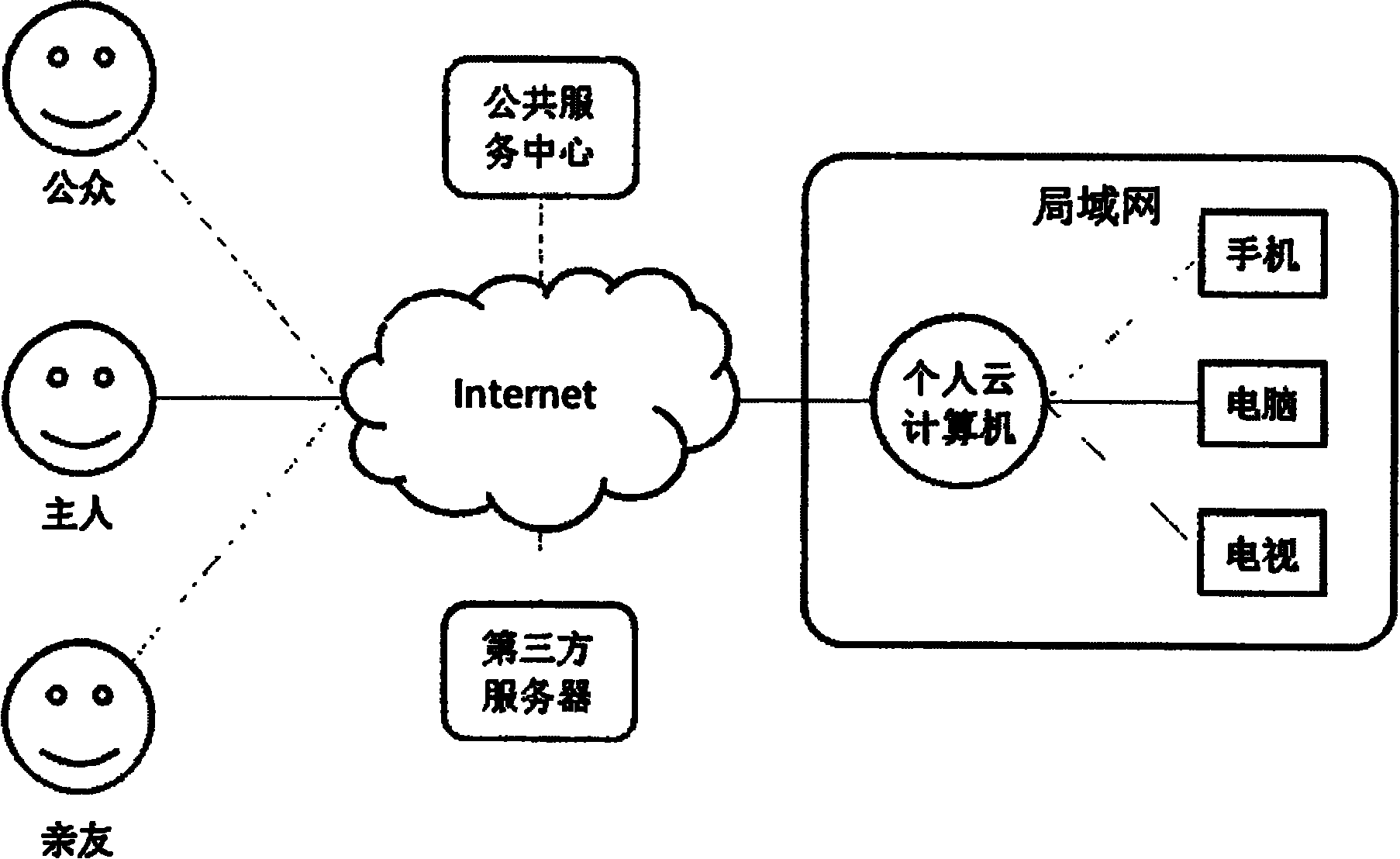 System and equipment for realizing personal cloud computing