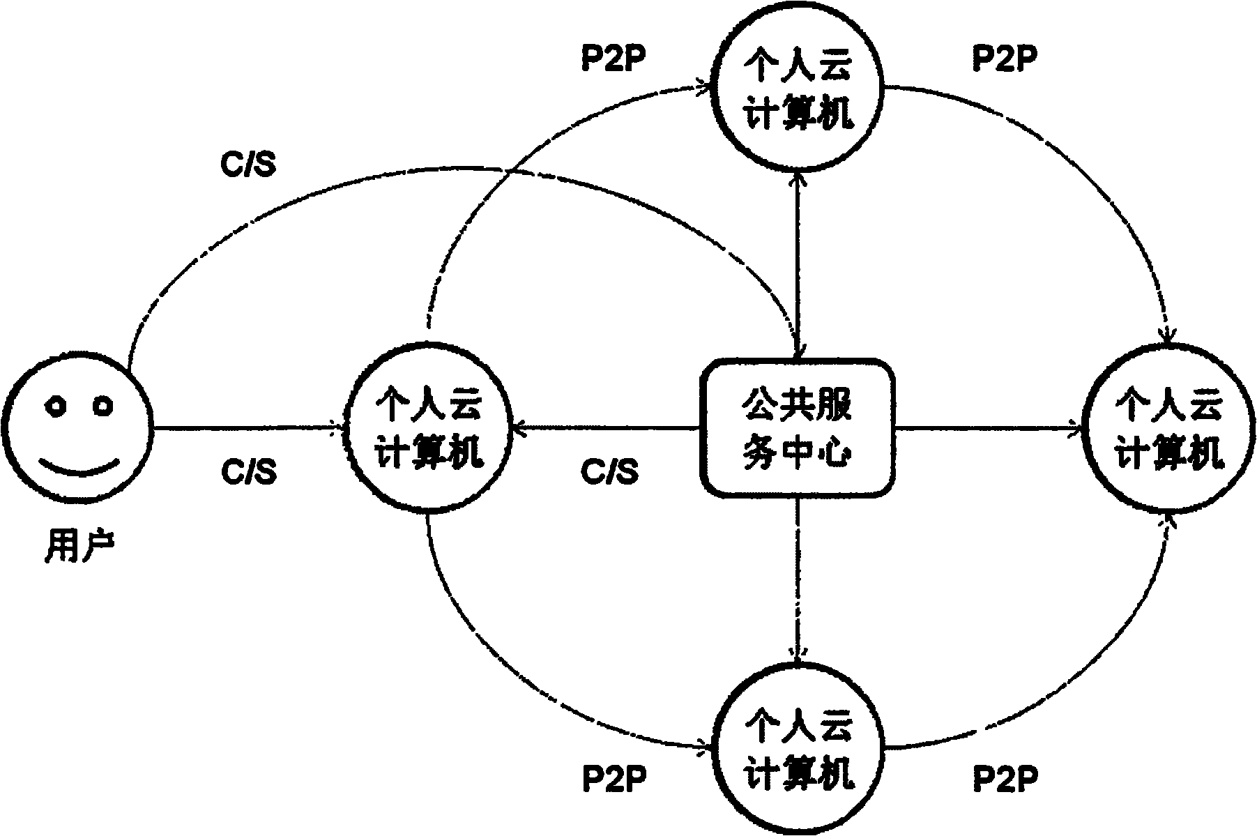 System and equipment for realizing personal cloud computing