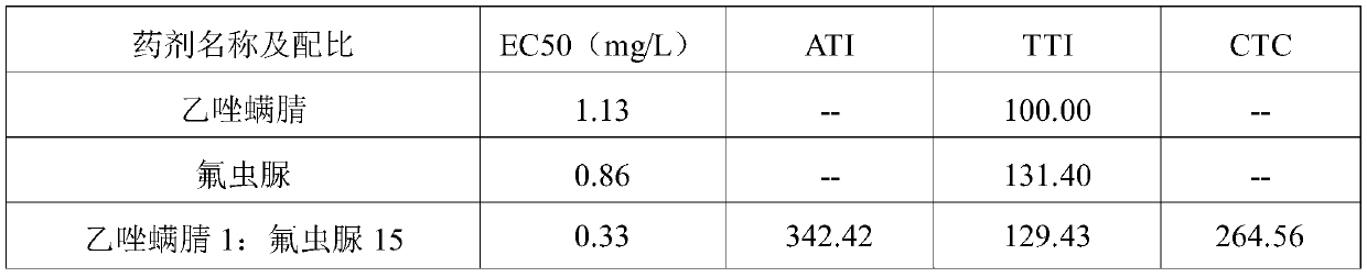 Insecticidal composition for preventing and treating macadimia nut red spiders