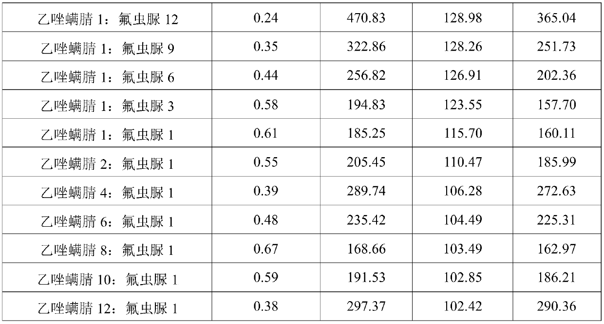 Insecticidal composition for preventing and treating macadimia nut red spiders