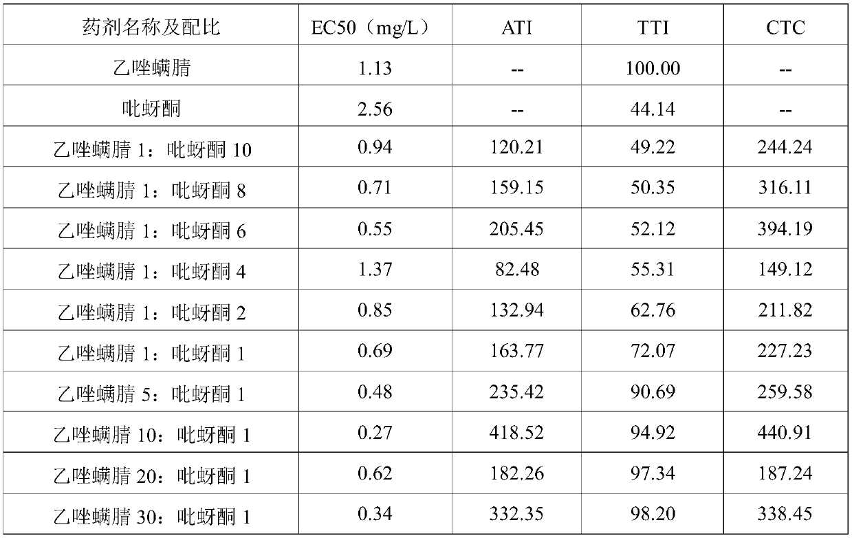 Insecticidal composition for preventing and treating macadimia nut red spiders