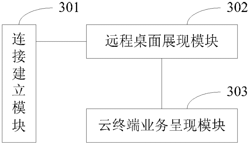 Method, set-top box, cloud terminal application server and system for realizing cloud terminal business