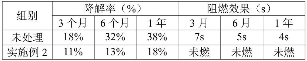 Corrosion-resistant and flame-retardant treatment process of garden and park organic mulch