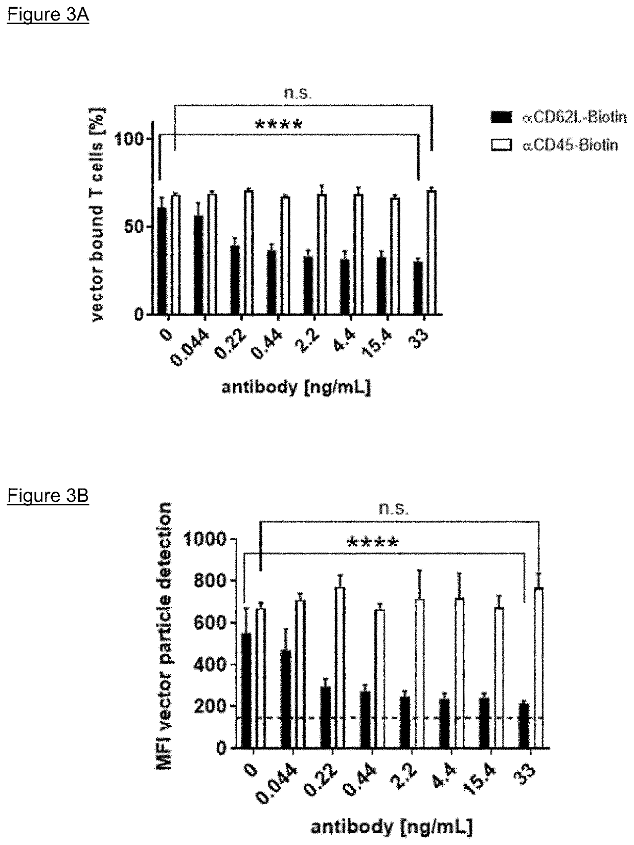 CD62L specific lentiviral vector particle for targeted transduction of T cell subsets