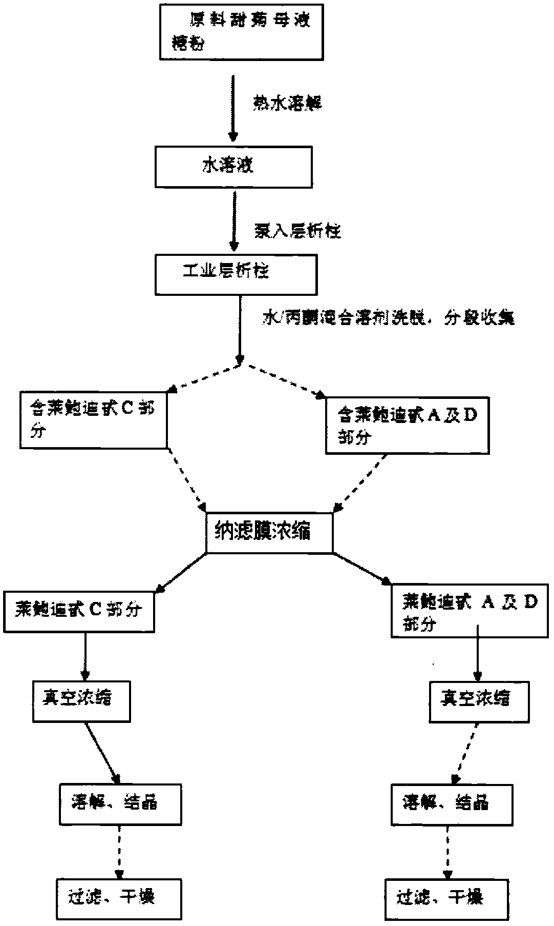 Separation and purification method for rebaudioside C