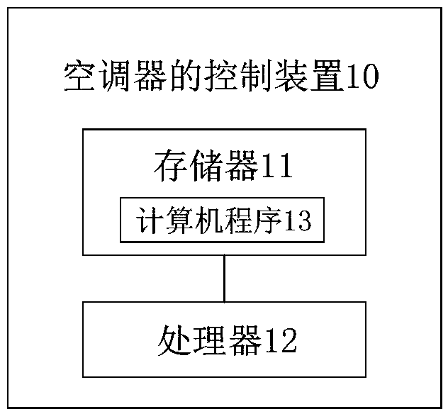Air conditioner as well as control method and control device of air conditioner
