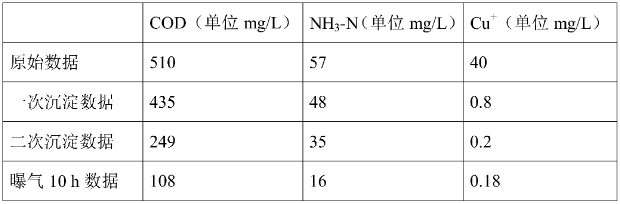 Wastewater treatment method and application thereof