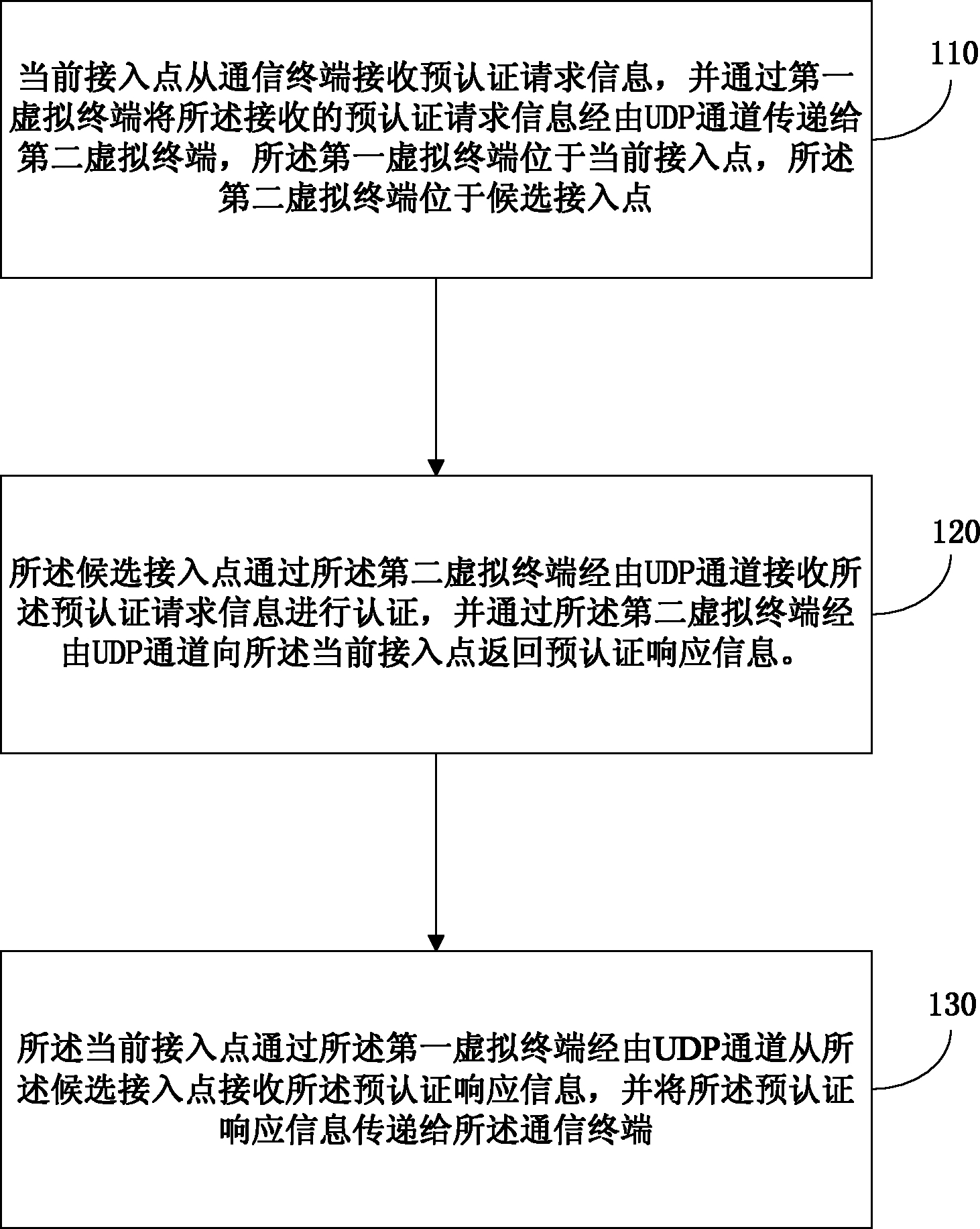 Method for pre-authentication and pre-configuration, and system thereof