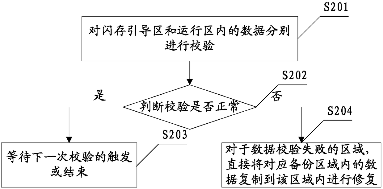 Flash memory data management method and device and microcontroller