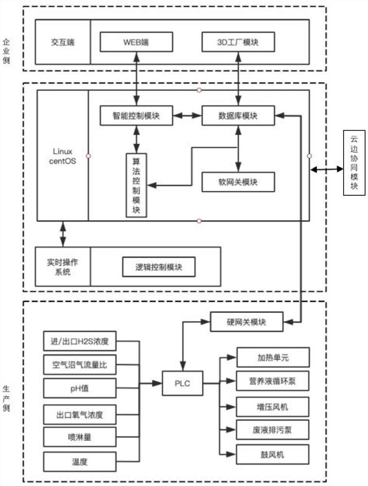 Edge synergistic micro-platform equipment for biogas engineering biological desulfurization system