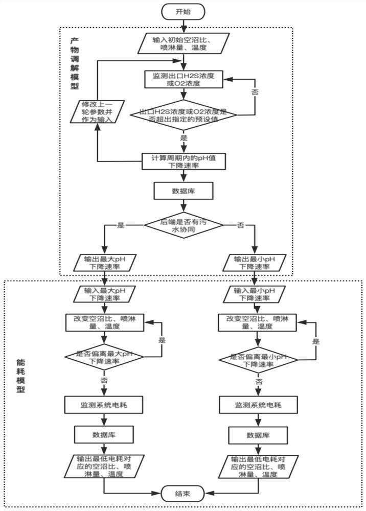 Edge synergistic micro-platform equipment for biogas engineering biological desulfurization system